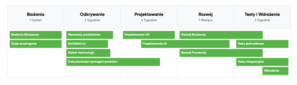 proces produkcji b2b